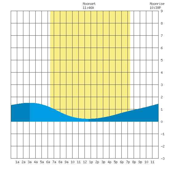 Point Clear tide chart for Saturday, August 24, 2024