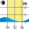 Point Clear tide chart for Monday, August 26, 2024