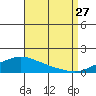Point Clear tide chart for Tuesday, August 27, 2024