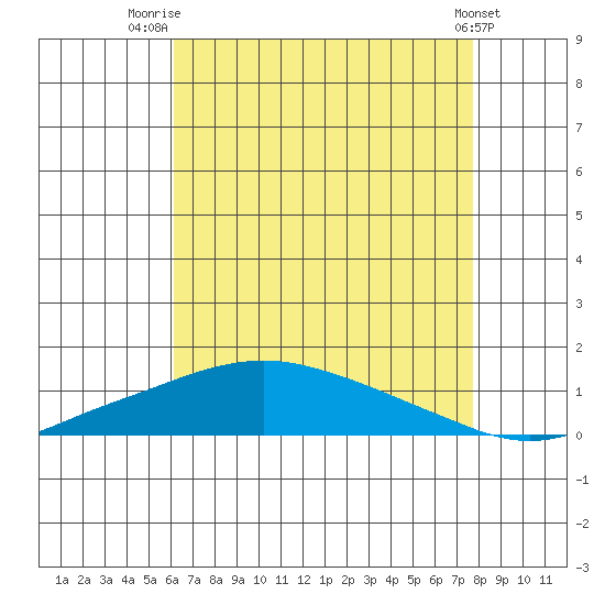 Point Clear tide chart for Friday, August 2, 2024