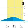 Point Clear tide chart for Saturday, August 3, 2024