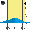 Point Clear tide chart for Sunday, August 4, 2024