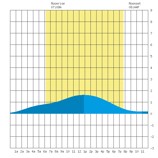 Point Clear tide chart for Monday, August 5, 2024