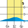 Point Clear tide chart for Monday, August 5, 2024