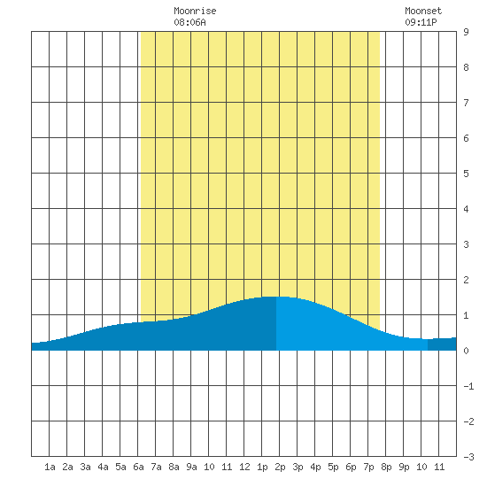 Point Clear tide chart for Tuesday, August 6, 2024