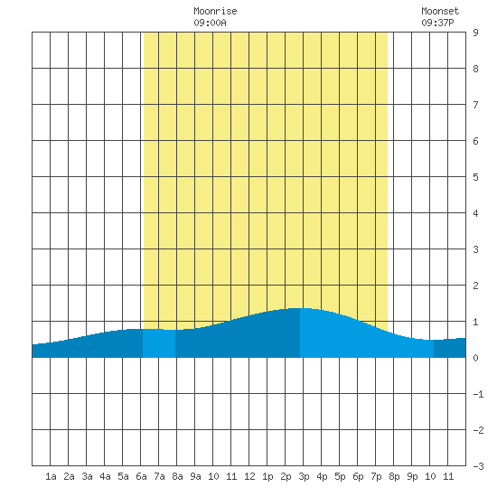 Point Clear tide chart for Wednesday, August 7, 2024