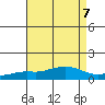 Point Clear tide chart for Wednesday, August 7, 2024