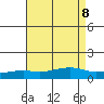 Point Clear tide chart for Thursday, August 8, 2024