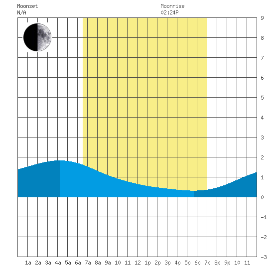 Point Clear tide chart for Wednesday, September 11, 2024