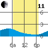 Point Clear tide chart for Wednesday, September 11, 2024