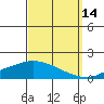 Point Clear tide chart for Saturday, September 14, 2024