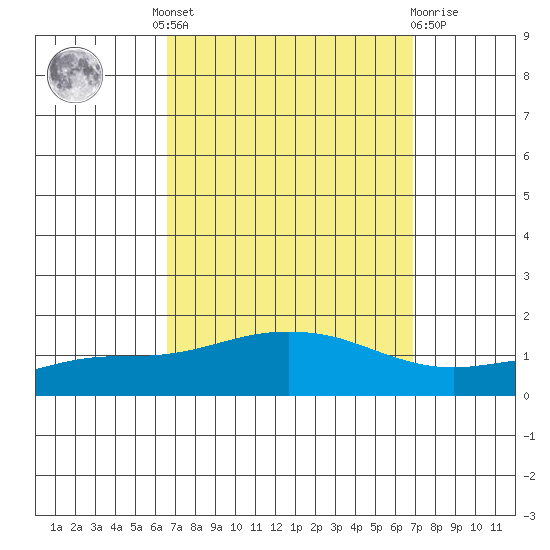 Point Clear tide chart for Tuesday, September 17, 2024