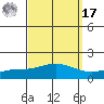 Point Clear tide chart for Tuesday, September 17, 2024