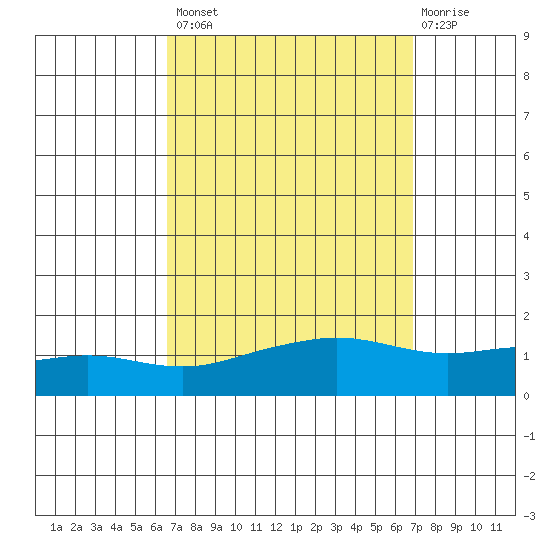 Point Clear tide chart for Wednesday, September 18, 2024