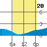 Point Clear tide chart for Friday, September 20, 2024