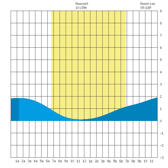 Point Clear tide chart for Saturday, September 21, 2024