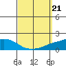 Point Clear tide chart for Saturday, September 21, 2024