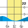 Point Clear tide chart for Sunday, September 22, 2024
