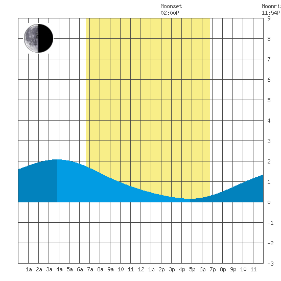 Point Clear tide chart for Tuesday, September 24, 2024