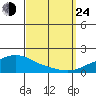 Point Clear tide chart for Tuesday, September 24, 2024