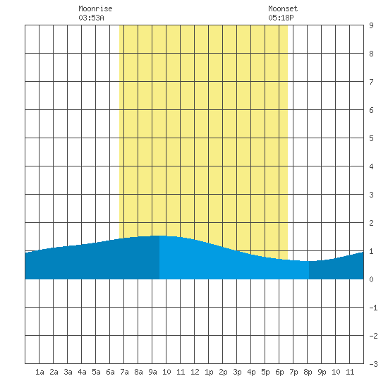 Point Clear tide chart for Sunday, September 29, 2024