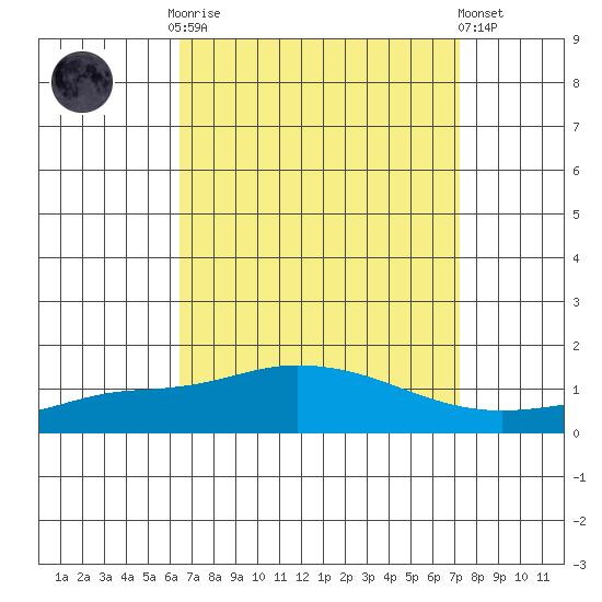 Point Clear tide chart for Monday, September 2, 2024
