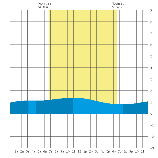 Point Clear tide chart for Monday, September 30, 2024