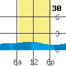 Point Clear tide chart for Monday, September 30, 2024