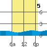 Point Clear tide chart for Thursday, September 5, 2024