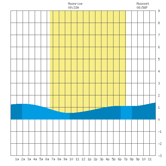 Point Clear tide chart for Friday, September 6, 2024