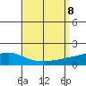 Point Clear tide chart for Sunday, September 8, 2024