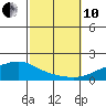 Point Clear tide chart for Thursday, October 10, 2024