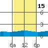 Point Clear tide chart for Tuesday, October 15, 2024