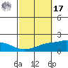 Point Clear tide chart for Thursday, October 17, 2024