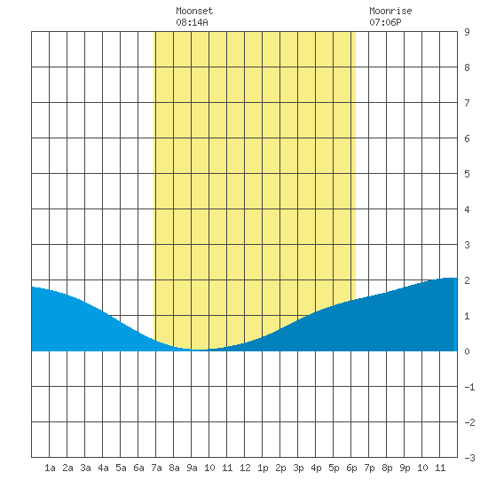 Point Clear tide chart for Friday, October 18, 2024