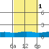 Point Clear tide chart for Tuesday, October 1, 2024