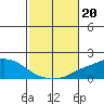 Point Clear tide chart for Sunday, October 20, 2024
