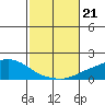 Point Clear tide chart for Monday, October 21, 2024