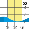 Point Clear tide chart for Tuesday, October 22, 2024