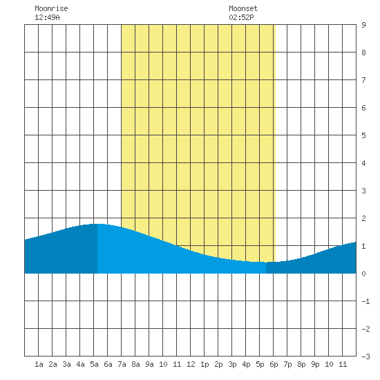 Point Clear tide chart for Friday, October 25, 2024