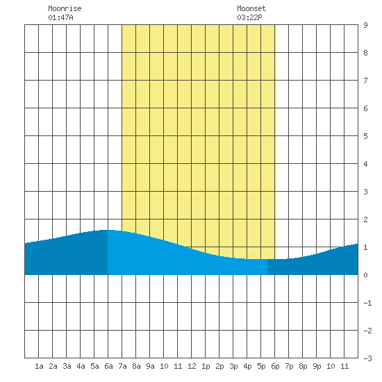 Point Clear tide chart for Saturday, October 26, 2024