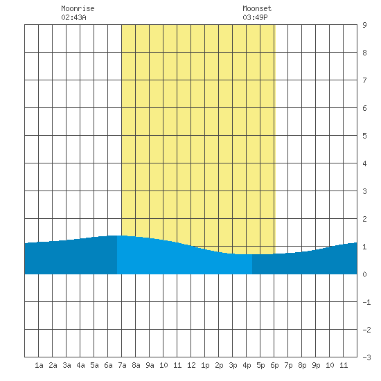 Point Clear tide chart for Sunday, October 27, 2024