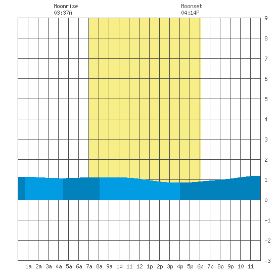 Point Clear tide chart for Monday, October 28, 2024