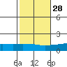 Point Clear tide chart for Monday, October 28, 2024