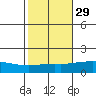 Point Clear tide chart for Tuesday, October 29, 2024