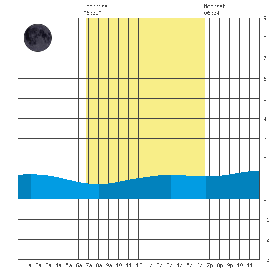 Point Clear tide chart for Wednesday, October 2, 2024