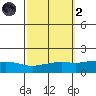 Point Clear tide chart for Wednesday, October 2, 2024