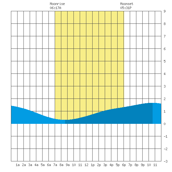 Point Clear tide chart for Thursday, October 31, 2024