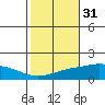 Point Clear tide chart for Thursday, October 31, 2024