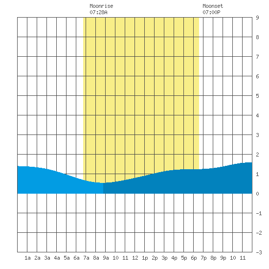 Point Clear tide chart for Thursday, October 3, 2024